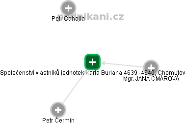 Společenství vlastníků jednotek Karla Buriana 4639 -4640, Chomutov - obrázek vizuálního zobrazení vztahů obchodního rejstříku