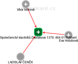 Společenství vlastníků Dvořákova 1379, 464 01 Frýdlant - obrázek vizuálního zobrazení vztahů obchodního rejstříku