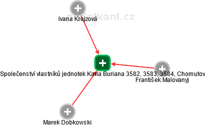 Společenství vlastníků jednotek Karla Buriana 3582, 3583, 3584, Chomutov - obrázek vizuálního zobrazení vztahů obchodního rejstříku
