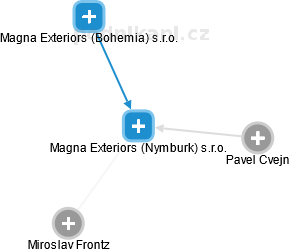 Magna Exteriors (Nymburk) s.r.o. - obrázek vizuálního zobrazení vztahů obchodního rejstříku