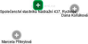 Společenství vlastníků Nádražní 437, Rychnov - obrázek vizuálního zobrazení vztahů obchodního rejstříku