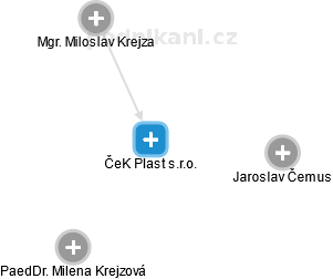 ČeK Plast s.r.o. - obrázek vizuálního zobrazení vztahů obchodního rejstříku