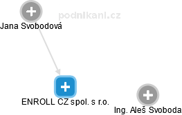 ENROLL CZ spol. s r.o. - obrázek vizuálního zobrazení vztahů obchodního rejstříku