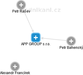 APP GROUP s.r.o. - obrázek vizuálního zobrazení vztahů obchodního rejstříku