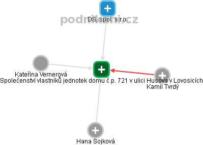 Společenství vlastníků jednotek domu č.p. 721 v ulici Husova v Lovosicích - obrázek vizuálního zobrazení vztahů obchodního rejstříku