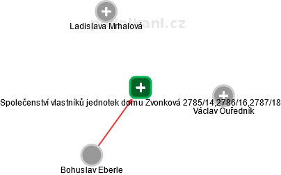 Společenství vlastníků jednotek domu Zvonková 2785/14,2786/16,2787/18 - obrázek vizuálního zobrazení vztahů obchodního rejstříku