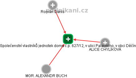 Společenství vlastníků jednotek domu č.p. 627/12, v ulici Palackého, v obci Děčín - obrázek vizuálního zobrazení vztahů obchodního rejstříku