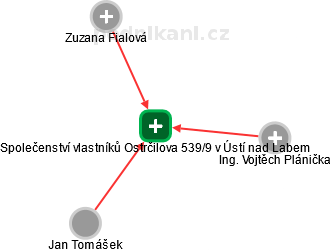 Společenství vlastníků Ostrčilova 539/9 v Ústí nad Labem - obrázek vizuálního zobrazení vztahů obchodního rejstříku
