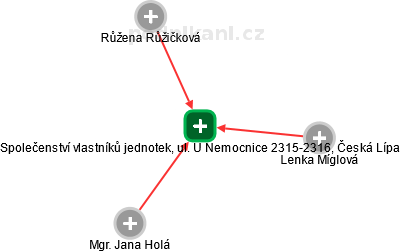 Společenství vlastníků jednotek, ul. U Nemocnice 2315-2316, Česká Lípa - obrázek vizuálního zobrazení vztahů obchodního rejstříku