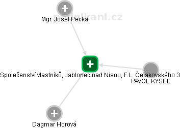 Společenství vlastníků, Jablonec nad Nisou, F.L. Čelakovského 3 - obrázek vizuálního zobrazení vztahů obchodního rejstříku