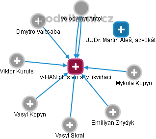 V-HAN plus v.o.s. v likvidaci - obrázek vizuálního zobrazení vztahů obchodního rejstříku