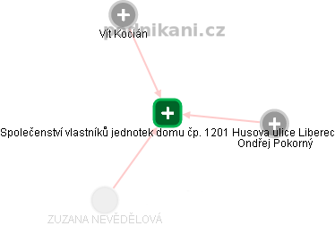 Společenství vlastníků jednotek domu čp. 1201 Husova ulice Liberec - obrázek vizuálního zobrazení vztahů obchodního rejstříku