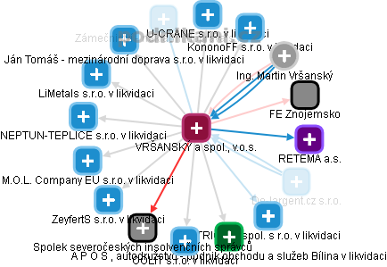VRŠANSKÝ a spol., v.o.s. - obrázek vizuálního zobrazení vztahů obchodního rejstříku