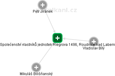 Společenství vlastníků jednotek Riegrova 1496, Roudnice nad Labem - obrázek vizuálního zobrazení vztahů obchodního rejstříku