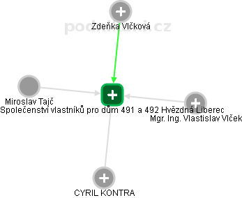Společenství vlastníků pro dům 491 a 492 Hvězdná Liberec - obrázek vizuálního zobrazení vztahů obchodního rejstříku