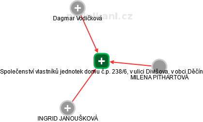 Společenství vlastníků jednotek domu č.p. 238/6, v ulici Divišova, v obci Děčín - obrázek vizuálního zobrazení vztahů obchodního rejstříku