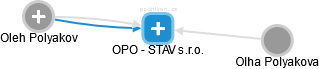 OPO - STAV s.r.o. - obrázek vizuálního zobrazení vztahů obchodního rejstříku