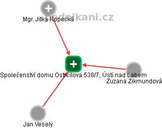 Společenství domu Ostrčilova 538/7, Ústí nad Labem - obrázek vizuálního zobrazení vztahů obchodního rejstříku