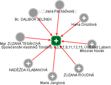 Společenství vlastníků Tolstého 1,3,5,7,9,11,13,15, Ústí nad Labem - obrázek vizuálního zobrazení vztahů obchodního rejstříku