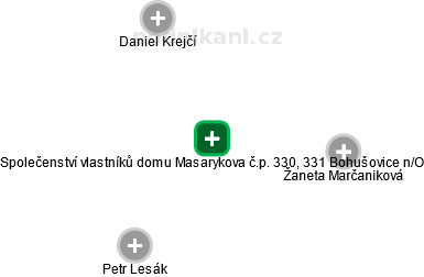 Společenství vlastníků domu Masarykova č.p. 330, 331 Bohušovice n/O - obrázek vizuálního zobrazení vztahů obchodního rejstříku