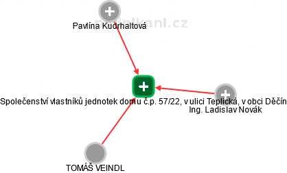 Společenství vlastníků jednotek domu č.p. 57/22, v ulici Teplická, v obci Děčín - obrázek vizuálního zobrazení vztahů obchodního rejstříku