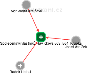 Společenství vlastníků Havlíčkova 563, 564, Krupka - obrázek vizuálního zobrazení vztahů obchodního rejstříku