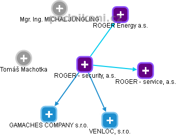 ROGER - security, a.s. - obrázek vizuálního zobrazení vztahů obchodního rejstříku
