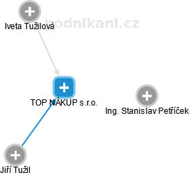 TOP NÁKUP s.r.o. - obrázek vizuálního zobrazení vztahů obchodního rejstříku