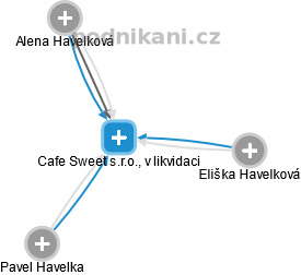 Cafe Sweet s.r.o., v likvidaci - obrázek vizuálního zobrazení vztahů obchodního rejstříku