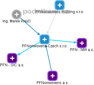 PFNonwovens Czech s.r.o. - obrázek vizuálního zobrazení vztahů obchodního rejstříku