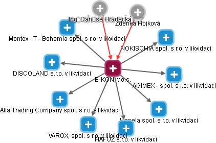 E-KON, v.o.s. - obrázek vizuálního zobrazení vztahů obchodního rejstříku