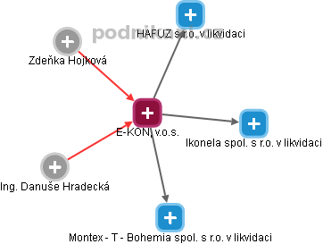 E-KON, v.o.s. - obrázek vizuálního zobrazení vztahů obchodního rejstříku