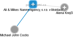 Ali & Mikes Nanny Agency, s.r.o. v likvidaci - obrázek vizuálního zobrazení vztahů obchodního rejstříku