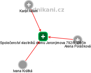 Společenství vlastníků domu Jeronýmova 792/9, Děčín - obrázek vizuálního zobrazení vztahů obchodního rejstříku