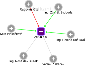 Zetun a.s. - obrázek vizuálního zobrazení vztahů obchodního rejstříku