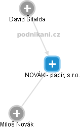NOVÁK - papír, s.r.o. - obrázek vizuálního zobrazení vztahů obchodního rejstříku