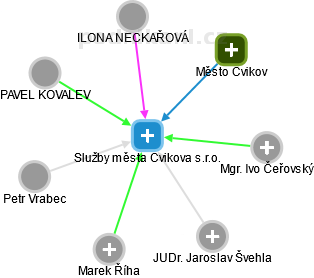 Služby města Cvikova s.r.o. - obrázek vizuálního zobrazení vztahů obchodního rejstříku