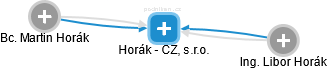 Horák - CZ, s.r.o. - obrázek vizuálního zobrazení vztahů obchodního rejstříku