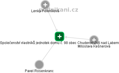 Společenství vlastníků jednotek domu č. 98 obec Chuderov Ústí nad Labem - obrázek vizuálního zobrazení vztahů obchodního rejstříku