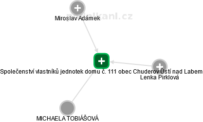Společenství vlastníků jednotek domu č. 111 obec Chuderov Ústí nad Labem - obrázek vizuálního zobrazení vztahů obchodního rejstříku
