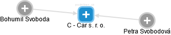 C - Car s. r. o. - obrázek vizuálního zobrazení vztahů obchodního rejstříku
