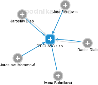 DT GLASS s.r.o. - obrázek vizuálního zobrazení vztahů obchodního rejstříku