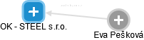 OK - STEEL s.r.o. - obrázek vizuálního zobrazení vztahů obchodního rejstříku