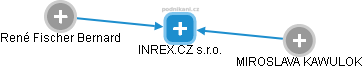 INREX.CZ s.r.o. - obrázek vizuálního zobrazení vztahů obchodního rejstříku