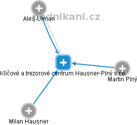 Klíčové a trezorové centrum Hausner-Plný s.r.o. - obrázek vizuálního zobrazení vztahů obchodního rejstříku