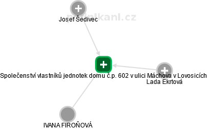 Společenství vlastníků jednotek domu č.p. 602 v ulici Máchova v Lovosicích - obrázek vizuálního zobrazení vztahů obchodního rejstříku