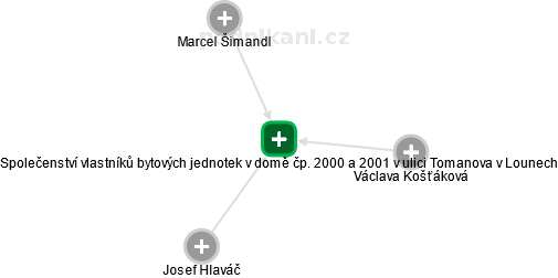 Společenství vlastníků bytových jednotek v domě čp. 2000 a 2001 v ulici Tomanova v Lounech - obrázek vizuálního zobrazení vztahů obchodního rejstříku