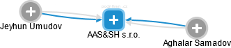 AAS&SH s.r.o. - obrázek vizuálního zobrazení vztahů obchodního rejstříku