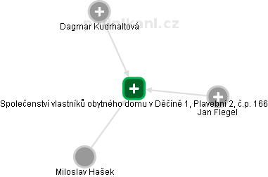 Společenství vlastníků obytného domu v Děčíně 1, Plavební 2, č.p. 166 - obrázek vizuálního zobrazení vztahů obchodního rejstříku