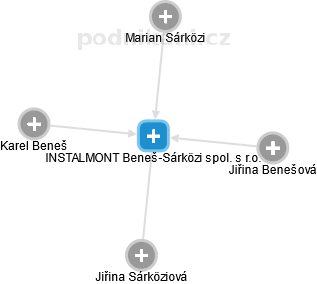INSTALMONT Beneš-Sárközi spol. s r.o. - obrázek vizuálního zobrazení vztahů obchodního rejstříku
